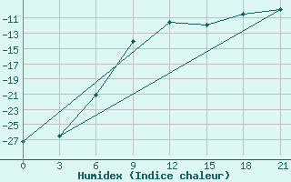 Courbe de l'humidex pour Ivanovo