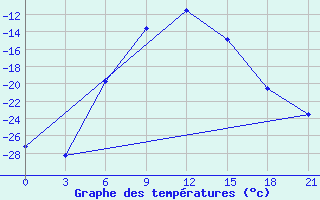 Courbe de tempratures pour Musljumovo