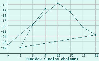 Courbe de l'humidex pour Musljumovo