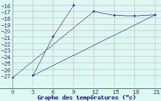 Courbe de tempratures pour Zeleznodorozny