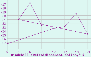Courbe du refroidissement olien pour Vorkuta