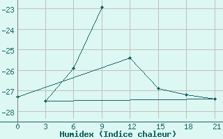 Courbe de l'humidex pour Pitlyar