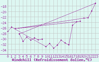 Courbe du refroidissement olien pour Abisko