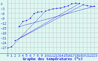 Courbe de tempratures pour Pajala