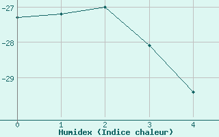 Courbe de l'humidex pour Bunger Hills