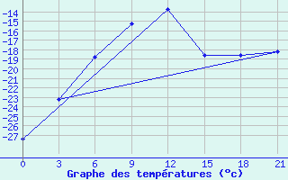 Courbe de tempratures pour Zeleznodorozny