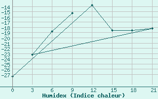 Courbe de l'humidex pour Zeleznodorozny