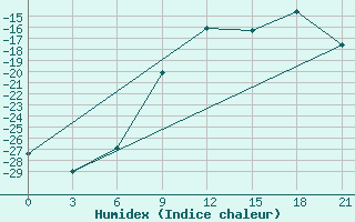 Courbe de l'humidex pour Kudymkar