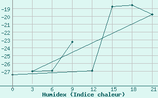 Courbe de l'humidex pour Gorki