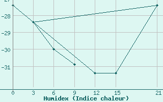 Courbe de l'humidex pour Sachs Harbour, N. W. T.