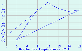 Courbe de tempratures pour Musljumovo