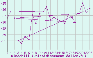 Courbe du refroidissement olien pour Titlis