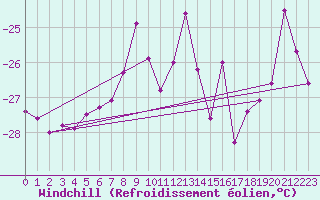 Courbe du refroidissement olien pour Titlis