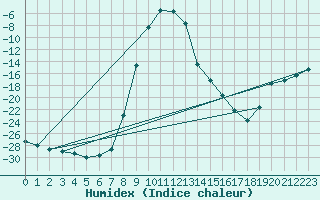 Courbe de l'humidex pour Dividalen II