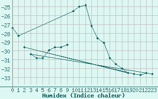 Courbe de l'humidex pour Pajala