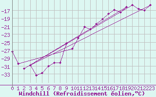 Courbe du refroidissement olien pour Stora Sjoefallet