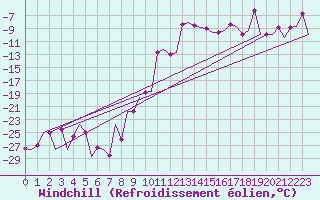 Courbe du refroidissement olien pour Samedam-Flugplatz