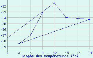 Courbe de tempratures pour Ersov