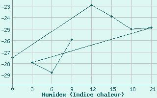 Courbe de l'humidex pour Staraja Russa