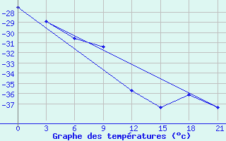 Courbe de tempratures pour Petrun