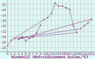 Courbe du refroidissement olien pour Les Diablerets
