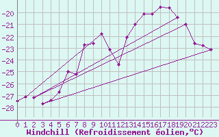Courbe du refroidissement olien pour Corvatsch