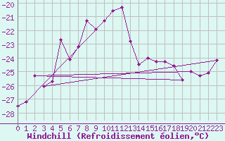Courbe du refroidissement olien pour Piz Martegnas