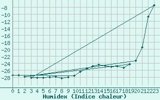 Courbe de l'humidex pour Kevo