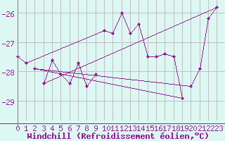 Courbe du refroidissement olien pour Grand Saint Bernard (Sw)