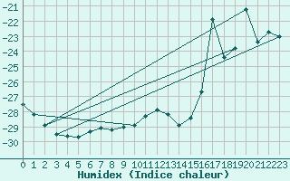 Courbe de l'humidex pour Fort Ross