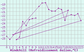Courbe du refroidissement olien pour Lomnicky Stit