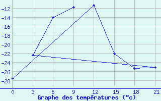 Courbe de tempratures pour Salehard