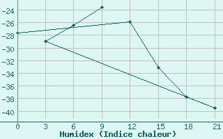 Courbe de l'humidex pour Berezovo