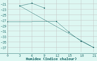 Courbe de l'humidex pour Ekimchan