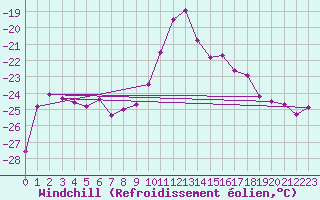 Courbe du refroidissement olien pour Hunge