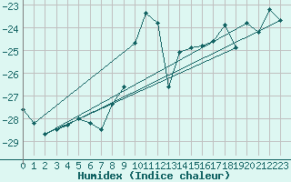 Courbe de l'humidex pour Resolute Cs