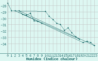 Courbe de l'humidex pour Utsjoki Nuorgam rajavartioasema