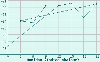 Courbe de l'humidex pour Ust'- Cil'Ma