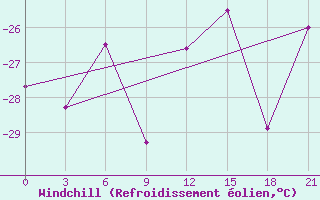 Courbe du refroidissement olien pour Moncegorsk