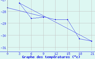 Courbe de tempratures pour Lesukonskoe