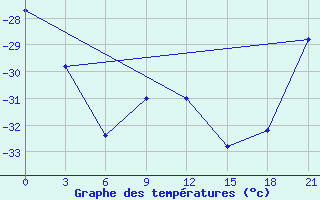 Courbe de tempratures pour Uhta