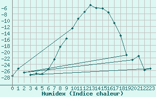 Courbe de l'humidex pour Suolovuopmi Lulit