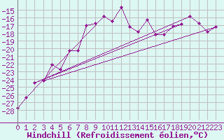 Courbe du refroidissement olien pour Piz Martegnas
