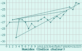 Courbe de l'humidex pour Sachs Harbour, N. W. T.