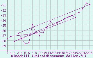 Courbe du refroidissement olien pour Grand Saint Bernard (Sw)