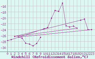 Courbe du refroidissement olien pour Sniezka