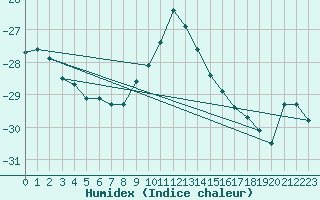 Courbe de l'humidex pour Kevo