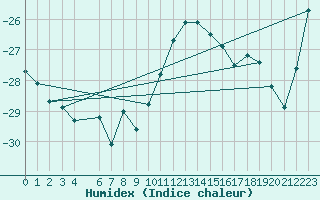 Courbe de l'humidex pour Nikkaluokta
