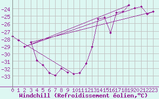 Courbe du refroidissement olien pour Rea Point