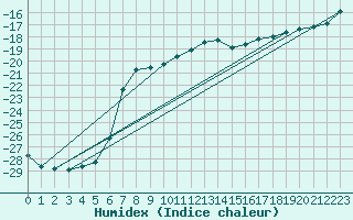 Courbe de l'humidex pour Hoting